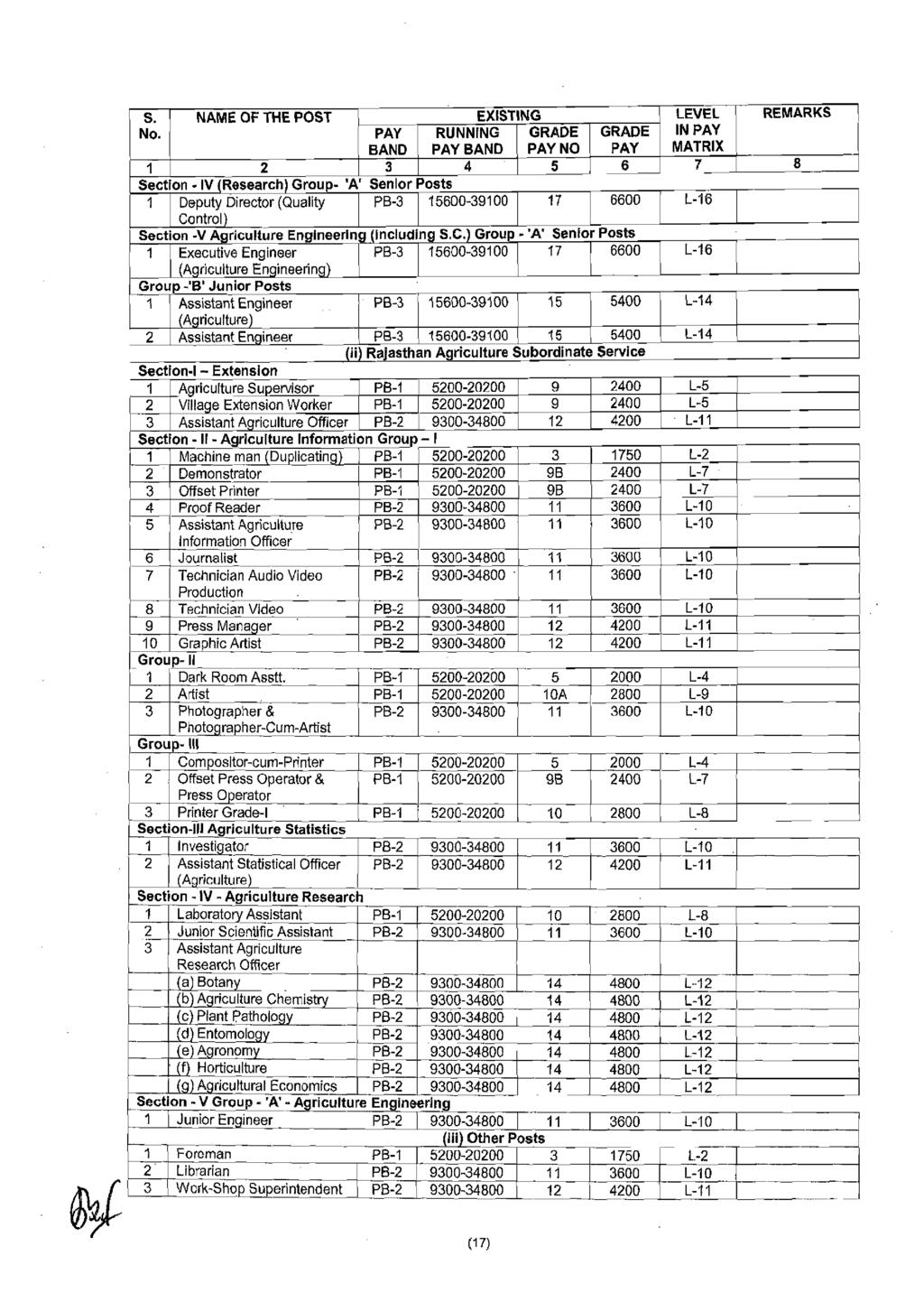 s. NAME OF THE POST EXISTING LEVEL REMARKS PAY RUNNING GRADE GRADE IN PAY Section - IV (Research) Group- 'A' Senior Posts 1 Deputy Director (Quality PB-3 15600-39100 17 6600 L-16 Control) Section -V