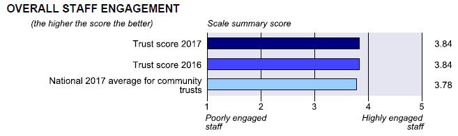 Shropshire Community Health NHS Trust Annual Report and Accounts 2016/17 Performance Report: Performance Analysis NHS Friends and Family Test The NHS Friends and Family Test (FFT) was created to help