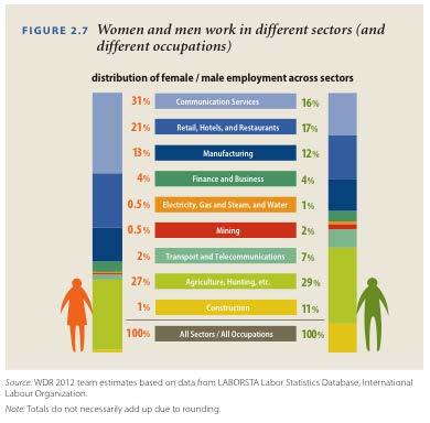 Women Choose Lower Wage Sectors Across the world, women are overrepresented in education and health; equally represented in