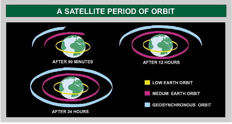 2. A Satellite Orbital Period The size of a satellite s orbit determines its period, or the time it takes to complete one revolution. The lower the orbital altitude, the shorter the period.