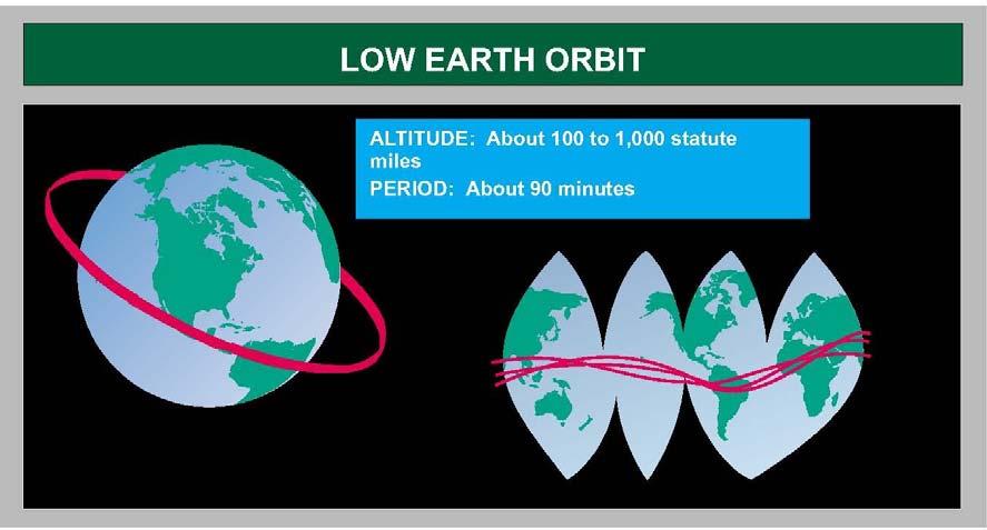a. Low Earth Orbit (LEO). LEO is the easiest type of orbit to reach, and the satellite s proximity to the Earth s surface provides the best potential for high-resolution imagery (see Figure A.6).