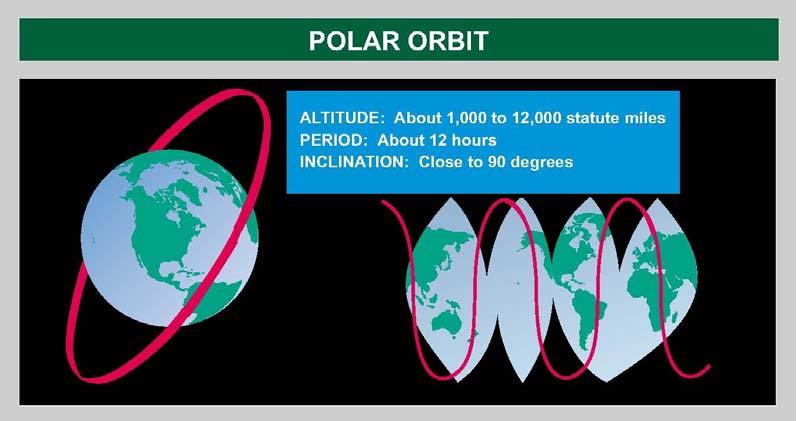 Figure A.7. Polar Orbit. c. Medium Earth Orbit (MEO). MEO provides a satellite a view of a larger portion of the Earth at any one time than LEO.