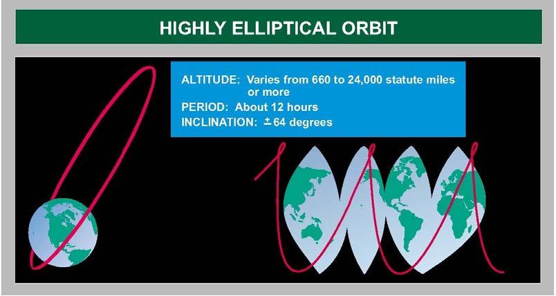 Figure A.9). This particular HEO is very useful for providing communications or coverage in the high northern latitudes, a region less well covered by satellites in geostationary orbits.