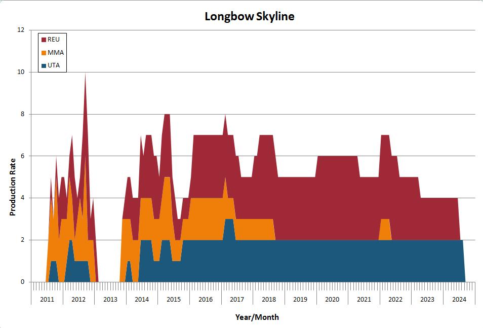 LONGBOW Production Skyline Significant Future