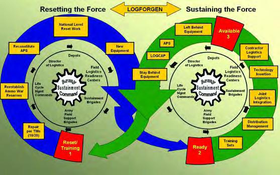 Figure 2. AMC Support to ARFORGEN The ARFORGEN Model is really key to how the Army is going to provide that sustainment and support, and forms the linkage back to the industrial base.