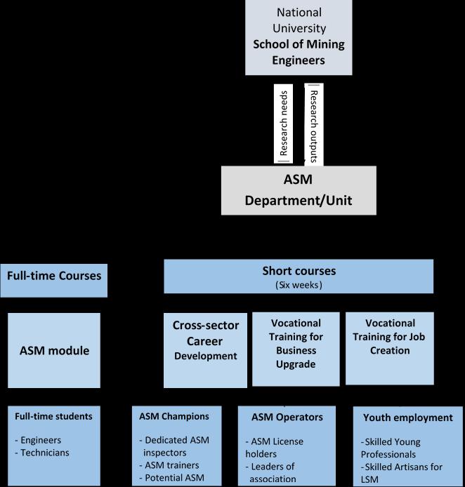 UNESCO Research and Training Model for ASM 1.