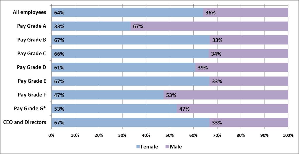Sex (gender) Number 2017 % 2016% Female 427 65% 64% Male 234 35% 36% TOTAL 661