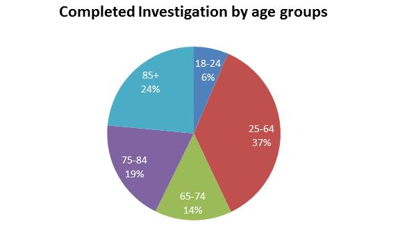 Figure 2: Percentage of Completed Investigations by age group of adult at risk In figure 2 we can see that risk of harm increases proportionately into older age, 65 years and over.
