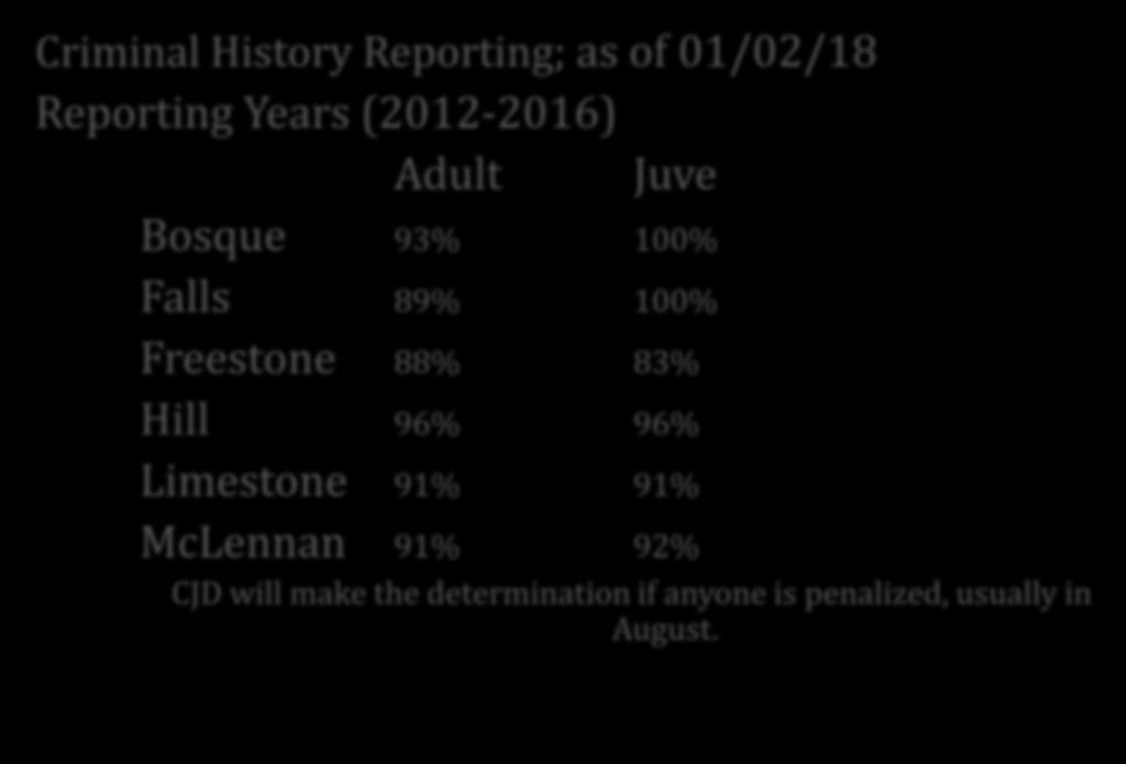 Criminal History Reporting Criminal History Reporting; as of 01/02/18 Reporting Years (2012-2016) Adult Juve Bosque 93% 100% Falls 89% 100%