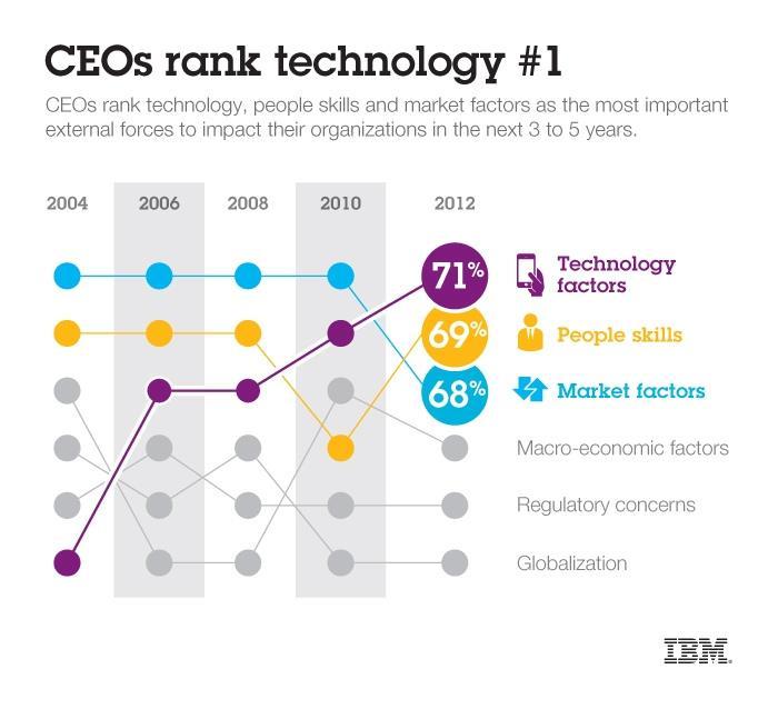 22 IBM Global CEO Study http://cpasuccess.