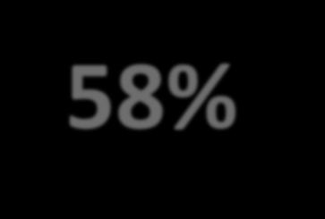 you? 58% no regular updates