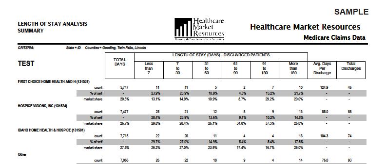 HOSPICE SWEET SPOT HOSPICE REGUALTORY CHANGES PPACA authorized Secretary of HHS to subject to medical review all claims of hospices with an excessive % of patients discharged after 180 days. 40%?