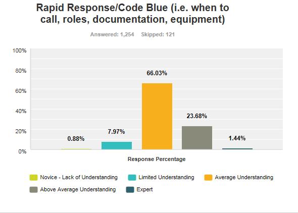 CODE BLUE IN SITU SIMULATION PROGRAM 33 Staff Survey In a survey of staff (primarily RNs, LPNs, CNAs and Surgical technicians) in the East Region, over 8% of staff report a limited or lack of