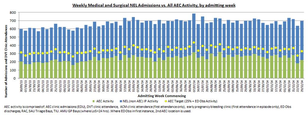 Our approach quaity improvement Trust Strategy 2015/20 Tabe 3 Tabe 3 highights the percentage of patients with ambuatory care conditions seen in ambuatory care services.