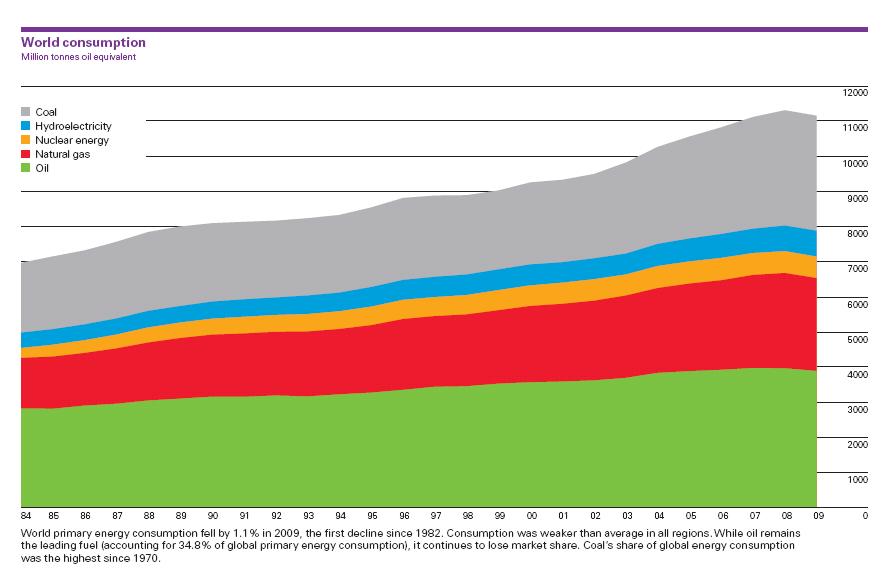 World Primary Energy 4 Consumption 2009 Source: BP