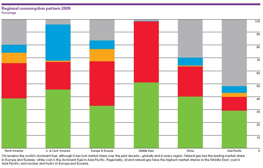 Regional Energy Consumption 5 Pattern 2009 Source: BP