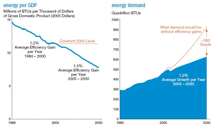 7 Energy/GDP Projection 2030 Energy demand 35% higher in 2030 Energy