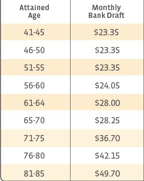 A Quick Note on Rates Compared to Kemper HHC* * Kemper AL rates shown What If 2 GTL Products? Critical Cash w/ New HHC Female-Age 51 GTL Critical Cash: Premium $68.