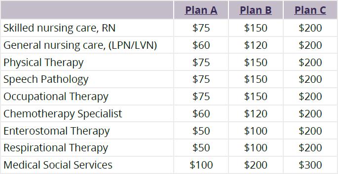 Base Plan HHC Benefits Combined Ma. Daily: $150 $300 $450 Ma.