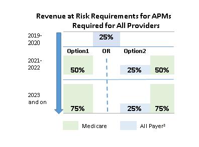 SGR Repeal the Latest Push Toward Risk Both Tracks Impose Greater Risk, Strong Incentives for Alternative Models PFS Payment Models Beginning in 2019 MIPS Performance Category Weights for 2021 1