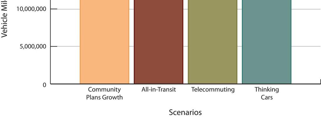 7.1.1 RegionalEffects VehicleMilesofTravel Figure 13 shows the projected VMT under the three Phase II 2040 scenarios as compared to the Community Plans Growth scenario.