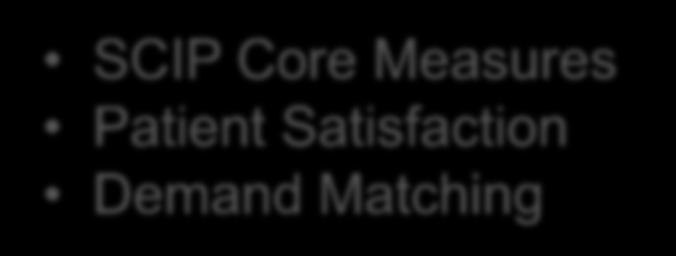 (10%) SCIP Core Measures