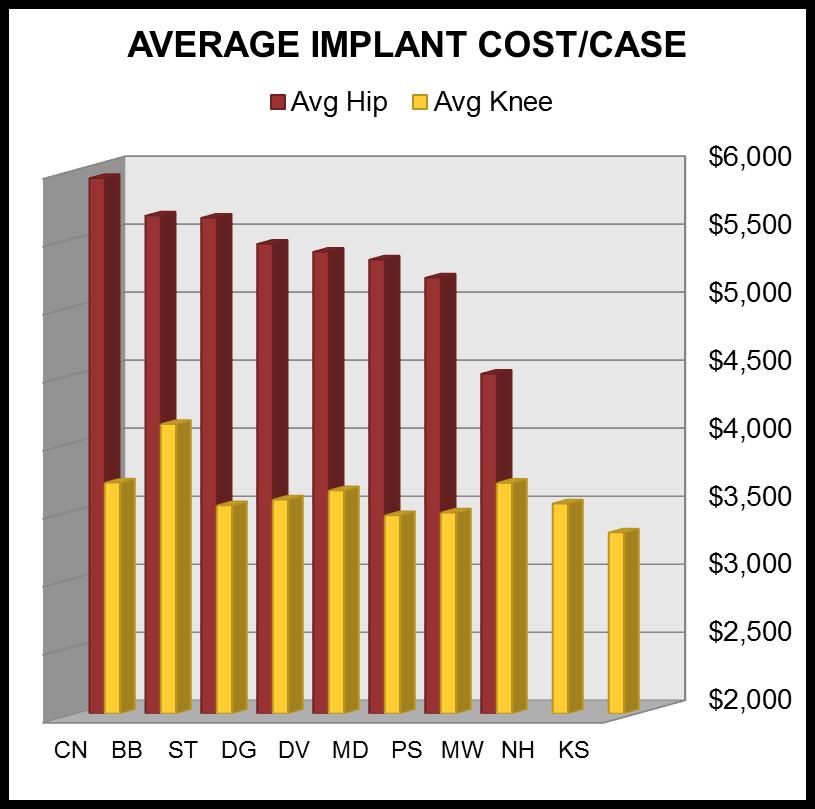 Demand Matching & Implant Cost DEMAND MATCHING SCORE (DMS) Surgeon Total cases Correct match % DMS BB 25 24 96.0% MD 45 44 97.8% MF 7 1 14.3% DG 98 91 92.