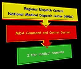 (NMDC) 11 Regional Dispatch Centers 115 Dispatch posts 160 A.L.S.