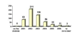 Years Of Terrorism 30,595 1,065 killed Terrorist in Terrorist attacks attacks since 9/29/00 since 9/29/00 http://www.