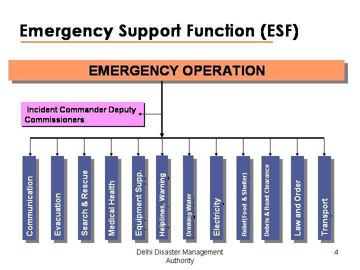 ESF11 Law and Order Commissioner, Police Civil Defence, Home Guards ESF12 Transport Secy. Transport DTC, DMRC 8.