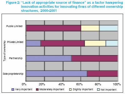 Financing problems in innovation are also likely to be related to the type of ownership structure, which in turn is related to firm size.