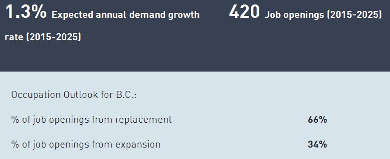 Industry Overview Industrial and manufacturing engineers are expected to be in demand in BC through 2022.