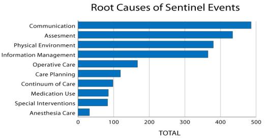 Sentinel Event Statistics Data - Root Causes by Event Type (2004 - Third Quarter 2011) World Health Organization, 2006 prevention of hand-off
