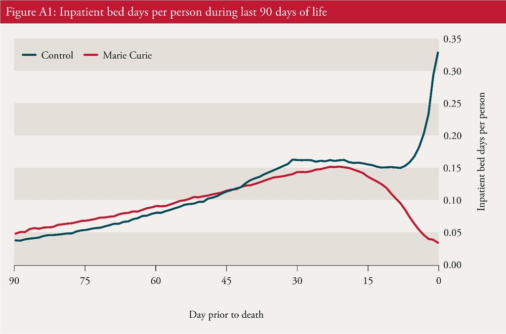 27 Appendix B: Daily adjustment factor for non-uniform care activity at the end of life Figure A1 shows the average daily inpatient bed-day use for the Marie Curie care study group evaluated by