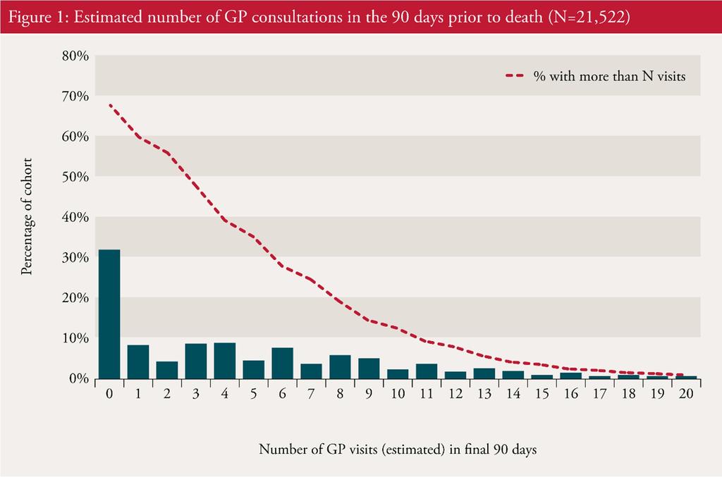 9 On average we found that individuals had 7.3 days in the final 90 days of life in which their GP data recorded some information about the patient. Using the adjustment factor (calculated to be 0.
