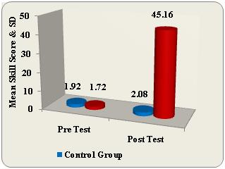 Section B- This section deals with the assessment of psychomotor skill International Journal of Science and Research (IJSR) Assessment with pretest skill score The above table shows that all 100% of