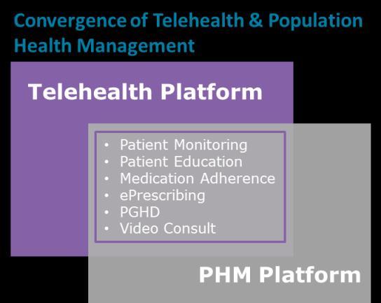 Key Take-Aways Telehealth has developed considerably over recent years and now spans applications well beyond remote patient monitoring in a home setting and video consultations from home.
