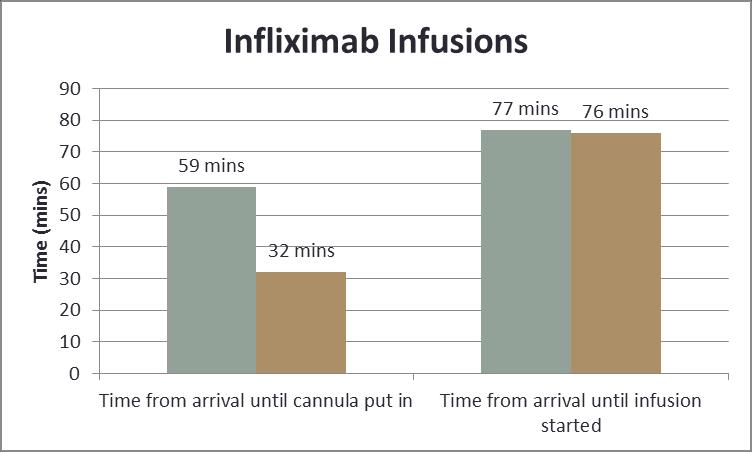 Figure3: time study infliximab