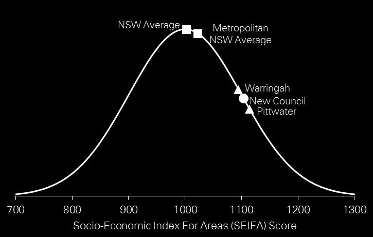 Like most regions across NSW, the Pittwater and Warringah area will experience the impacts of an ageing population over the next 20 years (Figure 6).