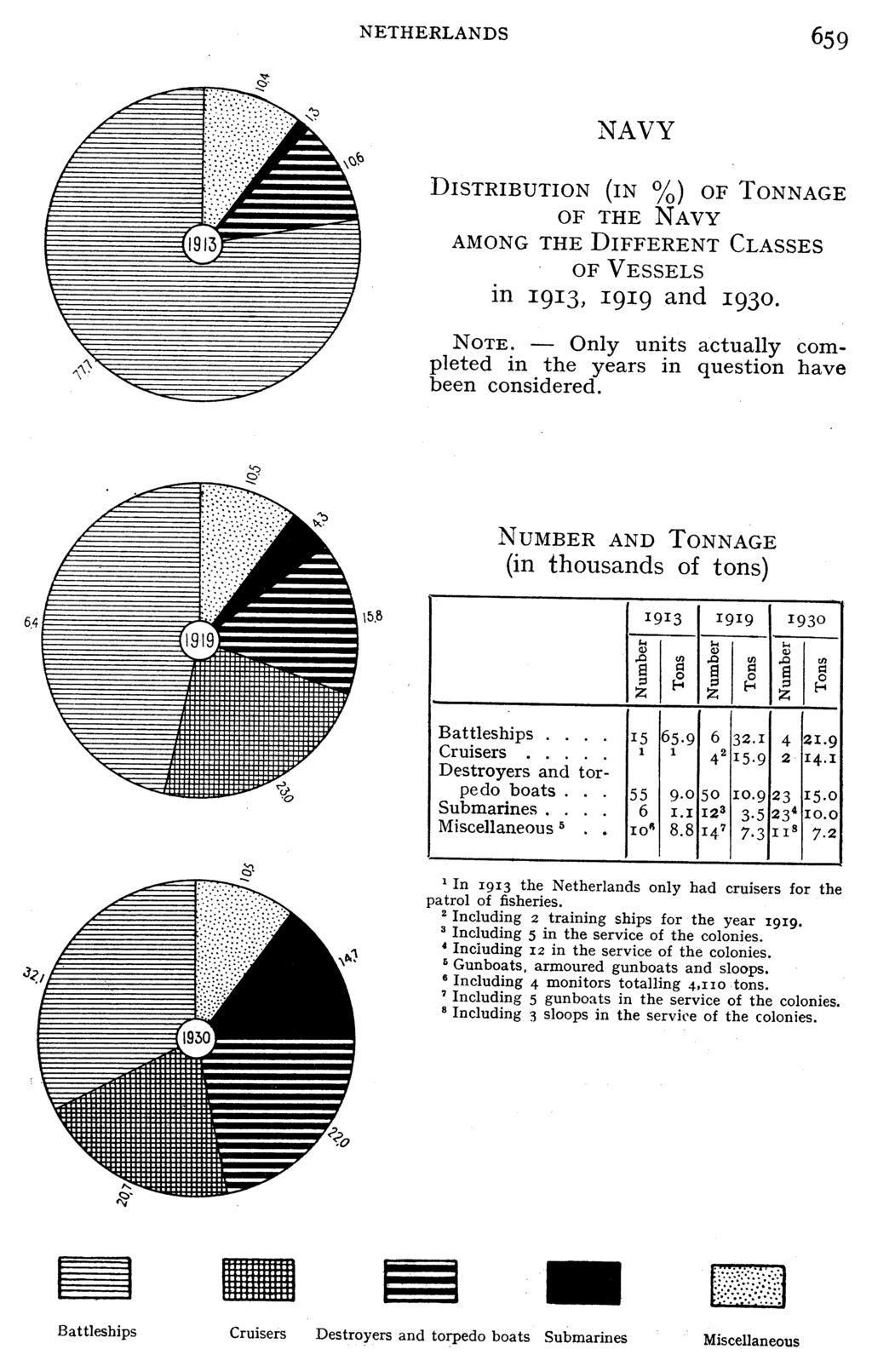 NETHERLANDS 659 NAVY DISTRIBUTION (IN %) OF TONNAGE OF THE NAVY ~1913~~ AMONG THE DIFFERENT CLASSES OF VESSELS in 1913, I919 and I930. NOTE.