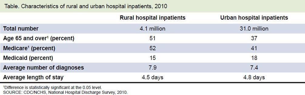 Rural and Urban Hospitals' Role in Providing Inpatient Care How rural hospital and urban hospital