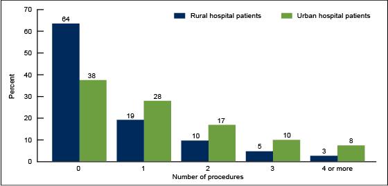 Rural and Urban Hospitals' Role in Providing Inpatient Care