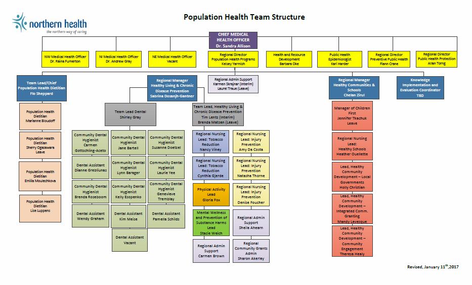 Who do I work with? Public health staff: regional nursing leads, environmental health officers, epidemiologists, licensing officers, program managers, admin, etc.