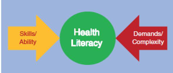 Health literacy is the balance between