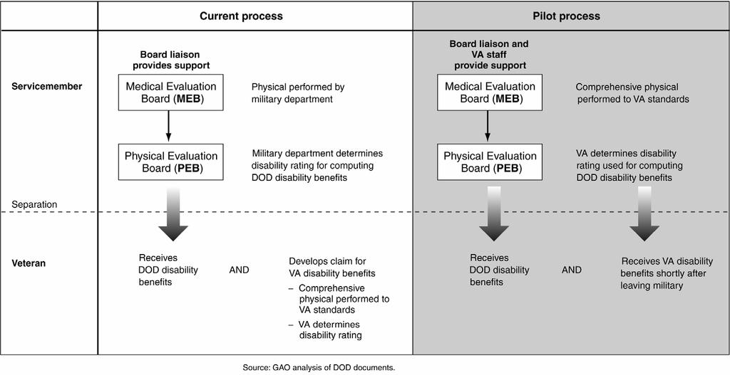 Figure 1: Major Differences between Current and Pilot Military Disability Evaluation Processes The Army Continues to Increase Support to Servicemembers Undergoing Medical Treatment and Disability