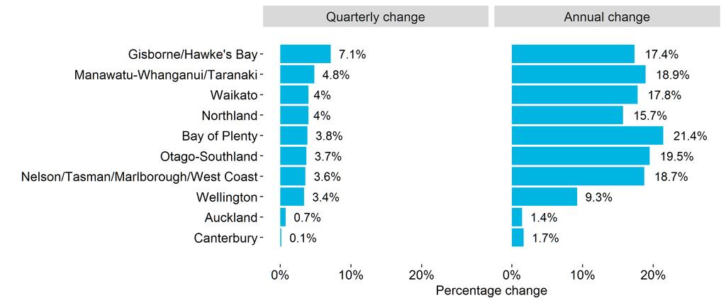 Job Adver sements by Region Provincial New Zealand leads growth in job adver sing Growth in job adver sements was strongest outside the main centres in the June quarter.