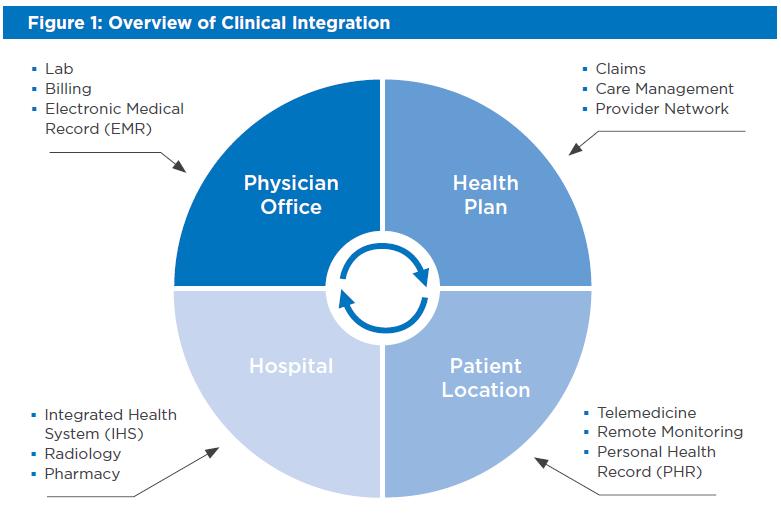 Clinically Integrated Network Source: Considerations of Clinical