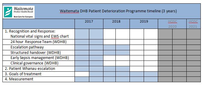 Patient Deterioration Programme Progress Summary Sponsor: Andrew Brant, Jos Peach Project Manager: Jeanette Bell Problem Statement: Demand for processes and systems to support safe, consistent,