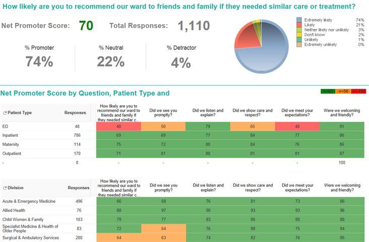 4.3 Net promoter scores across the organisation continue to meet target. Surgical and Ambulatory Services are just off target due to patients reporting delays with surgery and outpatient appointments.