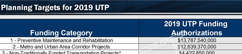 Draft Planning Targets for 2019 UTP Funding Category 2019 UTP Funding Authorizations 1 - Preventive Maintenance and Rehabilitation $13,787,540,000 2 - Metro and Urban Area